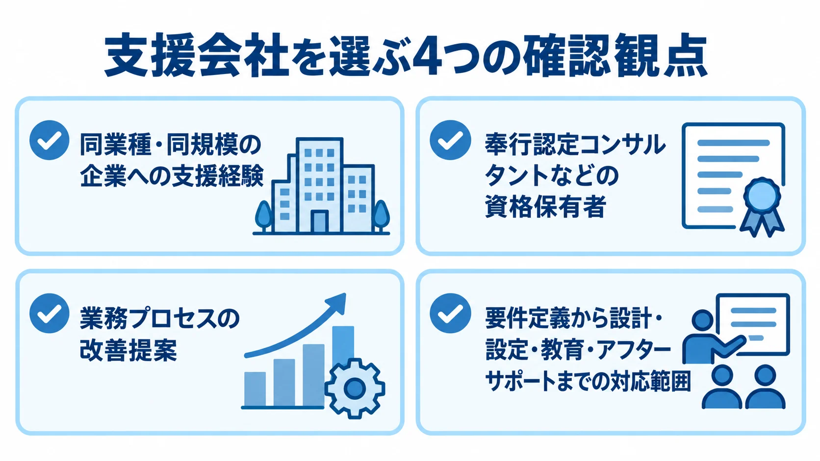 勘定奉行の支援会社を選ぶ際に確認する、支援経験、資格、改善提案、対応範囲の4観点を並べた図。