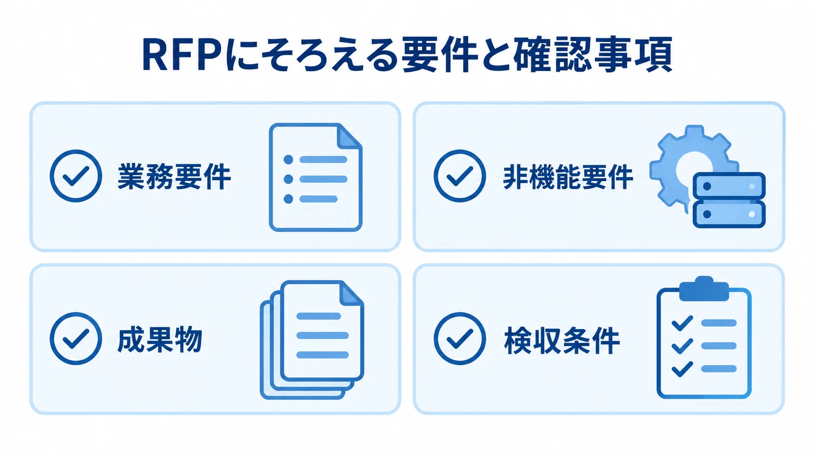 RFPにそろえる要件と確認事項 RFPに記載する業務要件、非機能要件、成果物、検収条件を4枚の確認カードで示した図解。