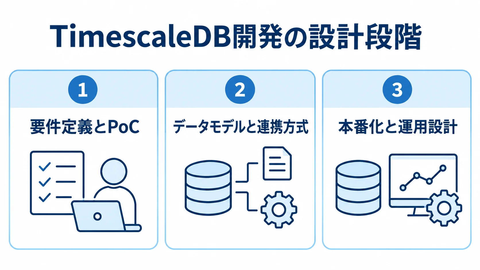 TimescaleDB開発の設計段階を示す図 TimescaleDB開発を、要件定義とPoC、データモデルと連携方式、本番化と運用設計の3段階に整理した図。