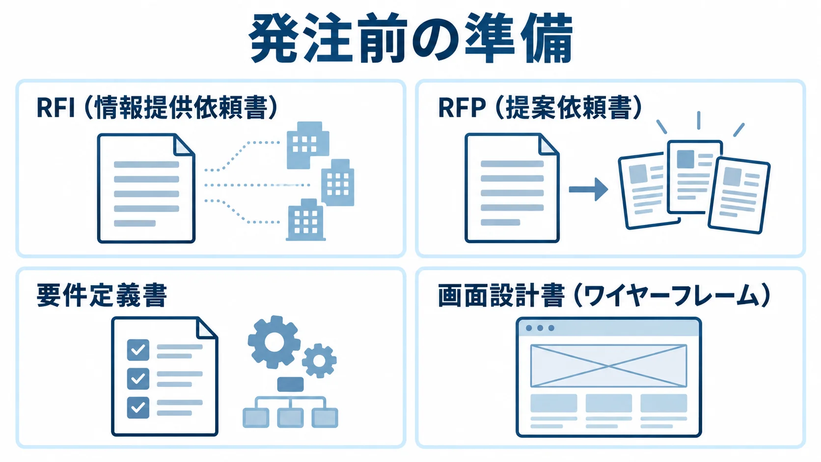 発注前に用意するRFI・RFP・要件定義書・画面設計書 発注前の準備資料として、RFI、RFP、要件定義書、画面設計書を4枚のパネルに並べた図。