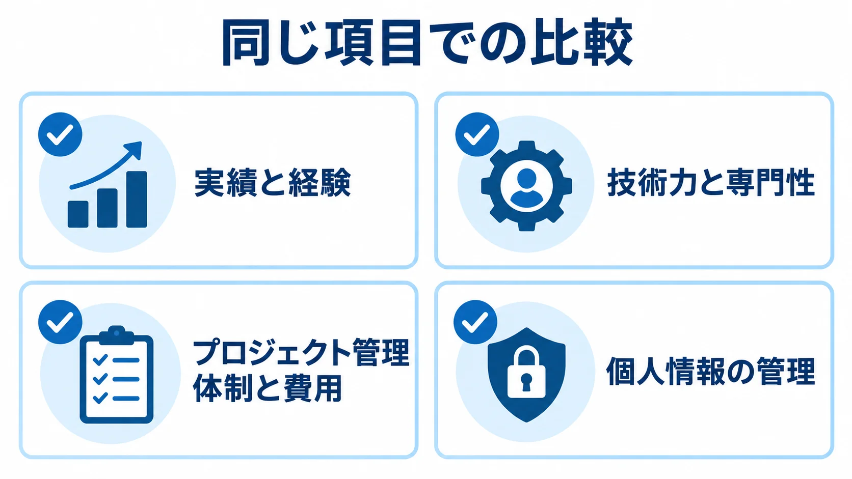 試験監督システムの候補比較で確認する4項目をカードで示した図。