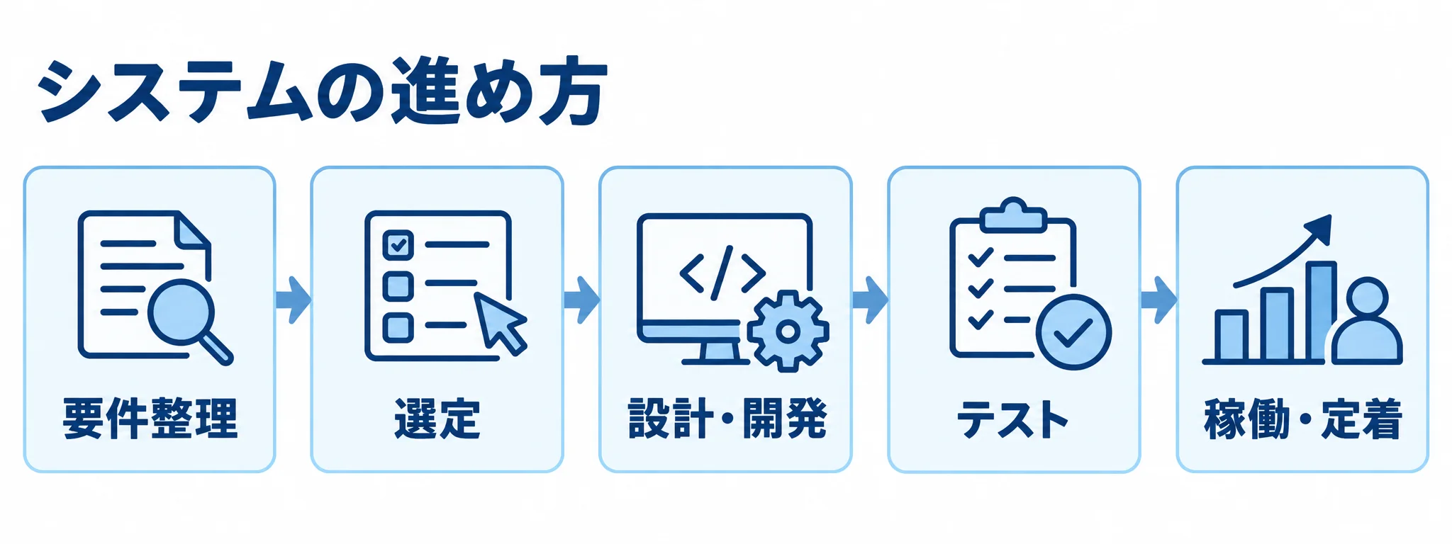 清掃・ビルメンテナンス業向けシステム開発の進行順を示す図 要件整理、選定、設計・開発、テスト、稼働・定着の順に並ぶシステム導入の流れ図。