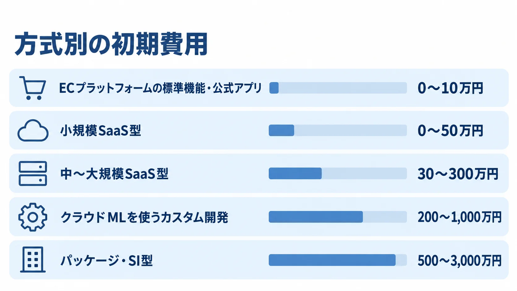 ECレコメンドの方式別初期費用の参考レンジ ECレコメンドの5方式について、標準機能・公式アプリからパッケージ・SI型までの初期費用レンジを横棒で比較した図。