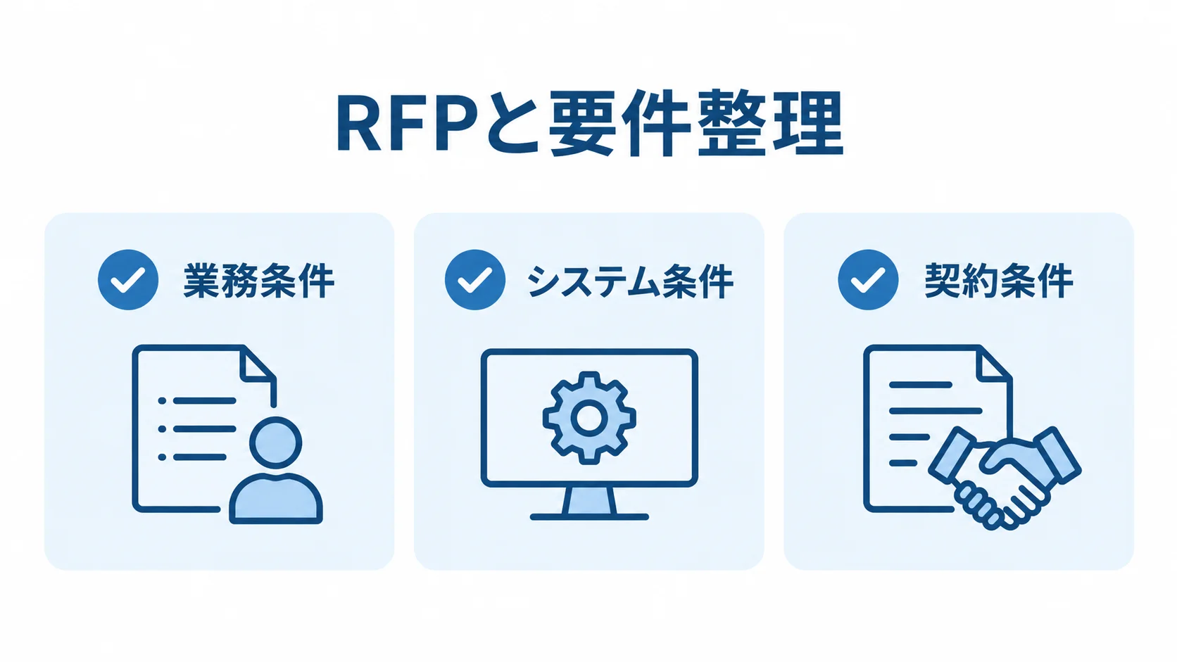 RFPに記載する条件を、業務条件、システム条件、契約条件の3項目に分けた図解