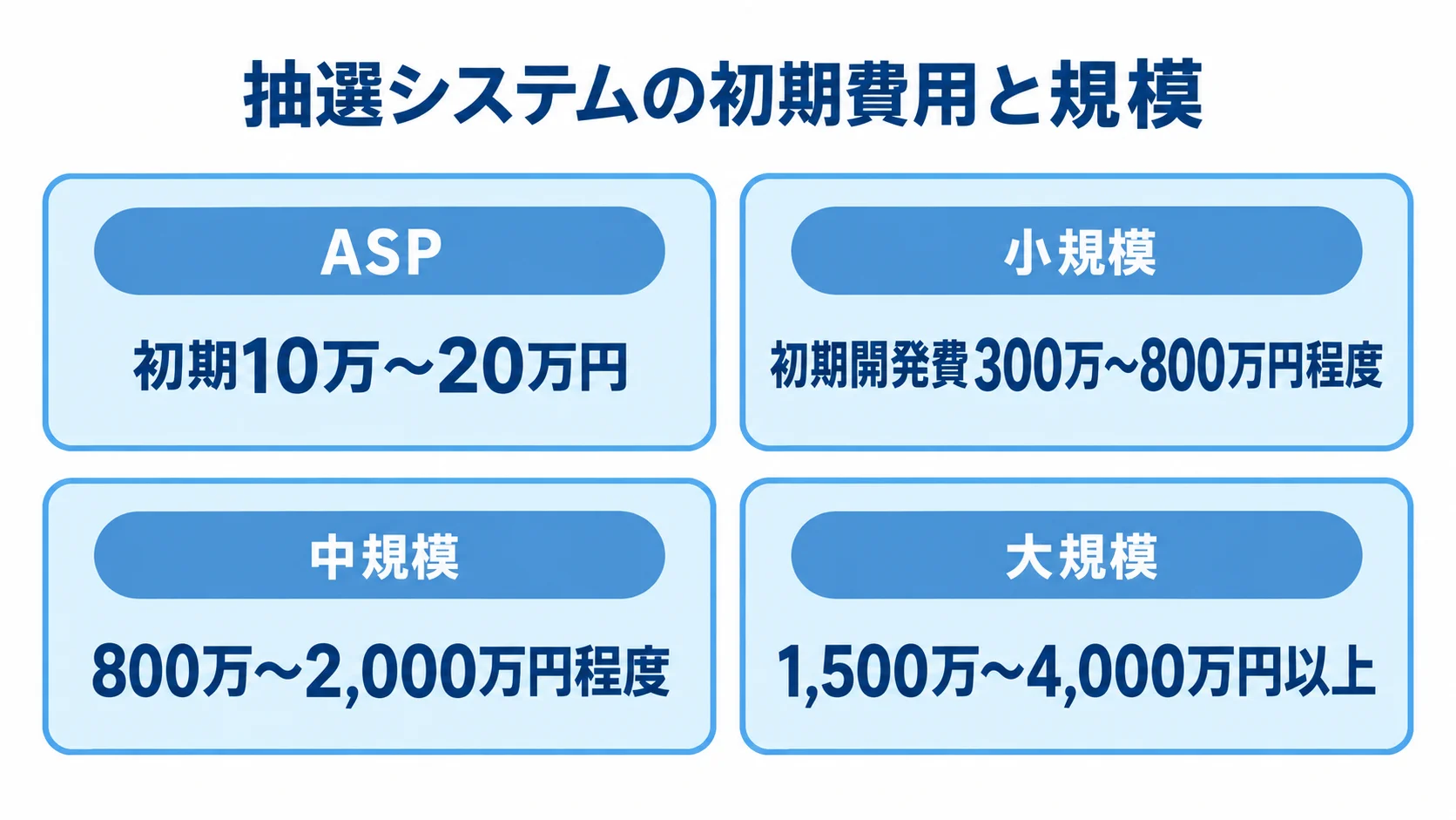 抽選システムの方式・規模別の初期費用目安 ASPとスクラッチ開発の小規模・中規模・大規模について、初期費用の目安を4枚のパネルで比較した図