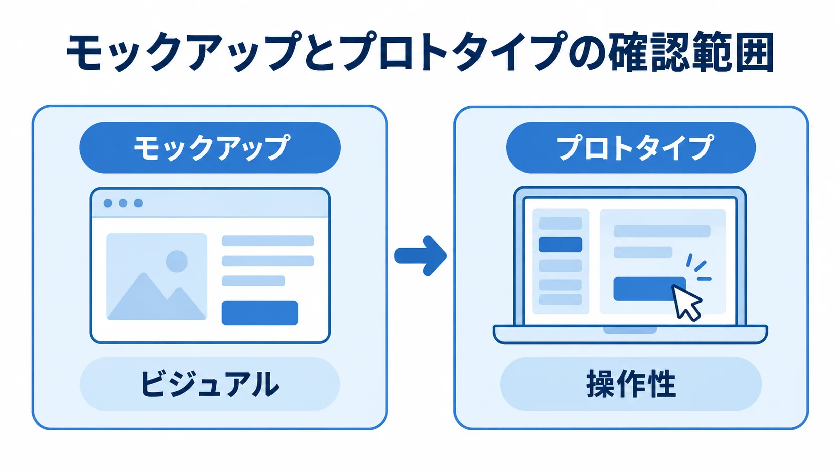 モックアップからプロトタイプへ確認を進める流れ図 モックアップでビジュアルを確認し、プロトタイプで操作性を確かめる流れ図。