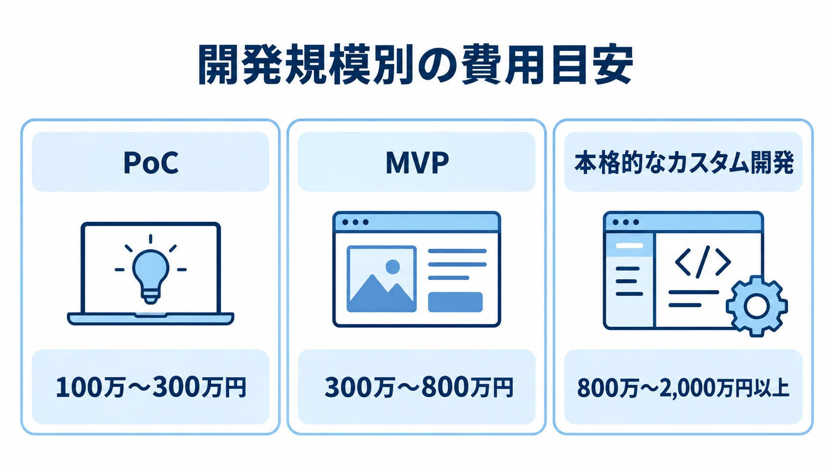 PoC、MVP、本格的なカスタム開発の3パネルに、それぞれ100万〜300万円、300万〜800万円、800万〜2,000万円以上の開発費用を示した図。