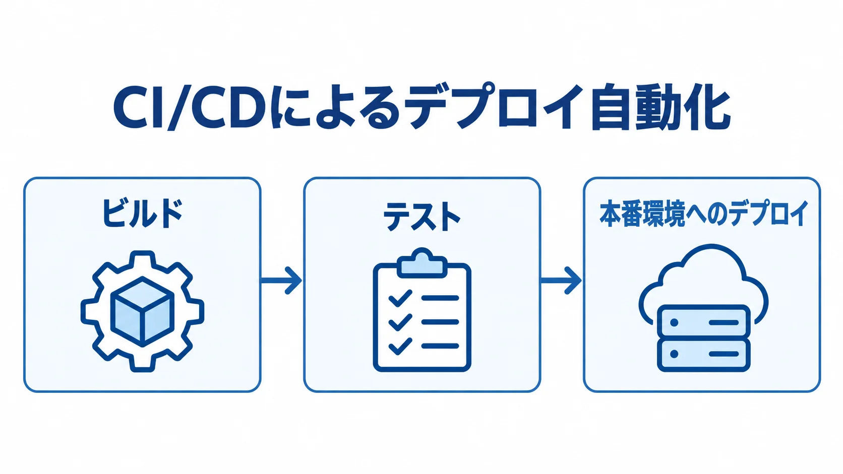 ビルドからテスト、本番環境へのデプロイへ進むCI/CDの流れを示した図解。
