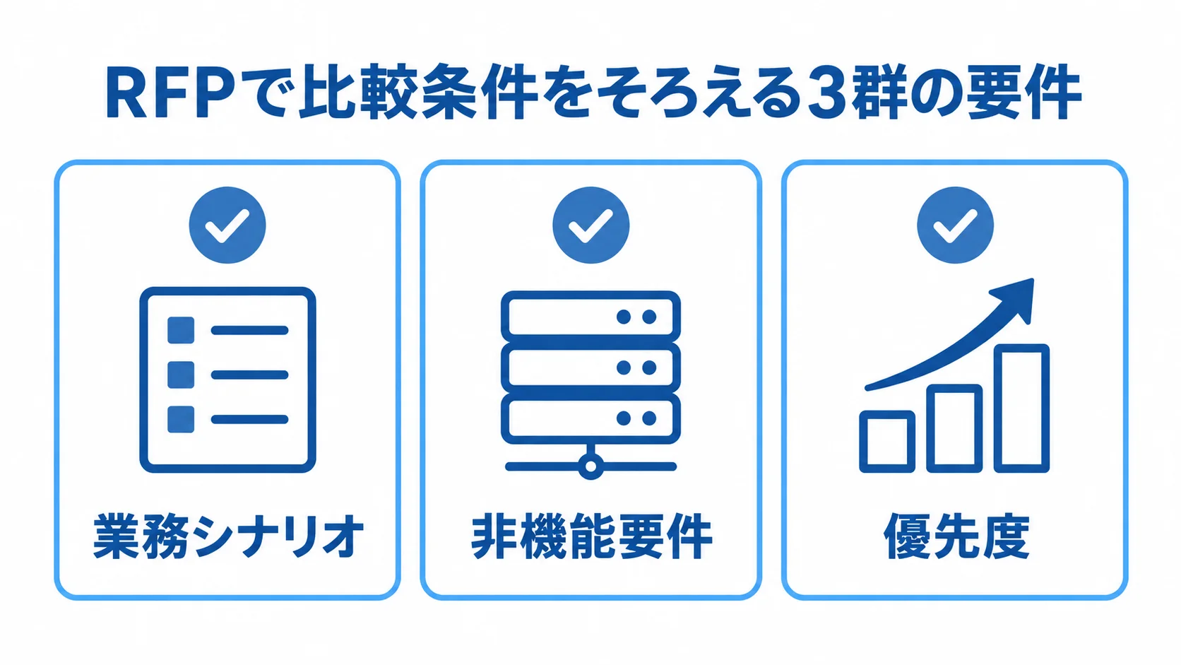 RFPの比較条件をそろえる3群の要件図 RFPで整理する業務シナリオ、非機能要件、優先度の3項目をカードで示した図解。