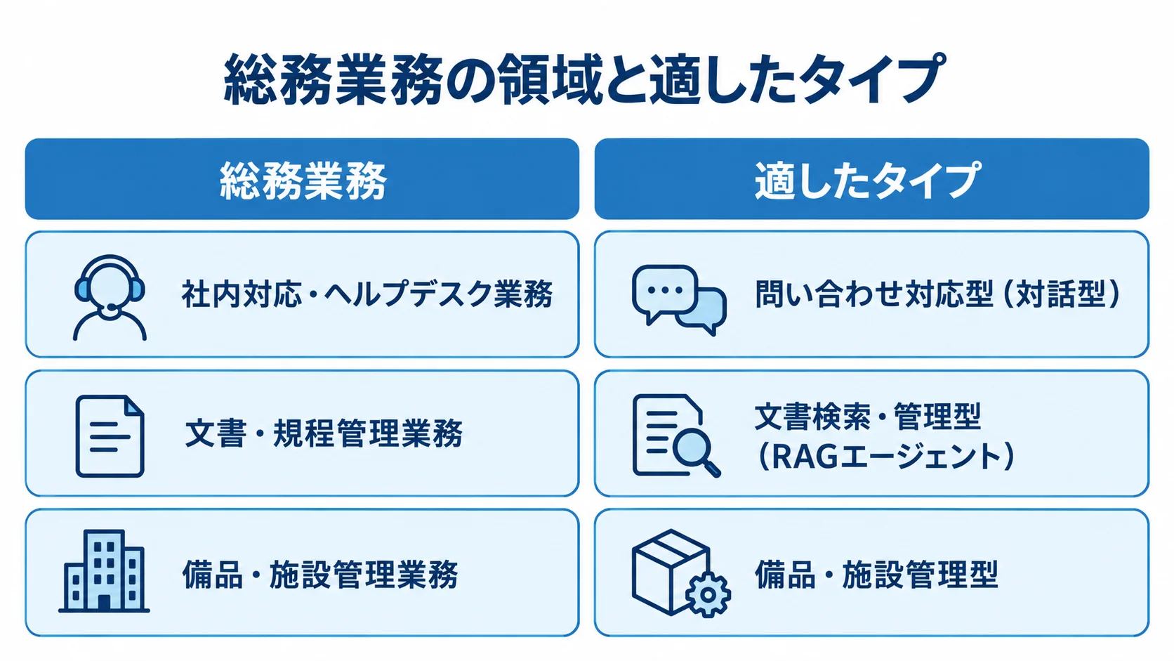 総務業務の領域ごとに適したAIエージェントを示す図 総務業務の3領域と、それぞれに適したAIエージェントを左右の列で対応させた図解。