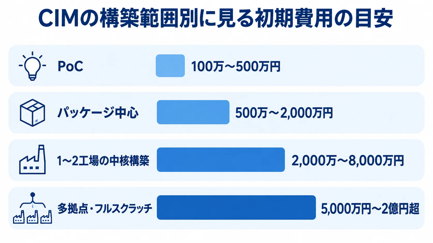 CIM構築範囲ごとの初期費用レンジ PoCから多拠点・フルスクラッチまで、構築範囲別の初期費用レンジを横棒で比べた図。