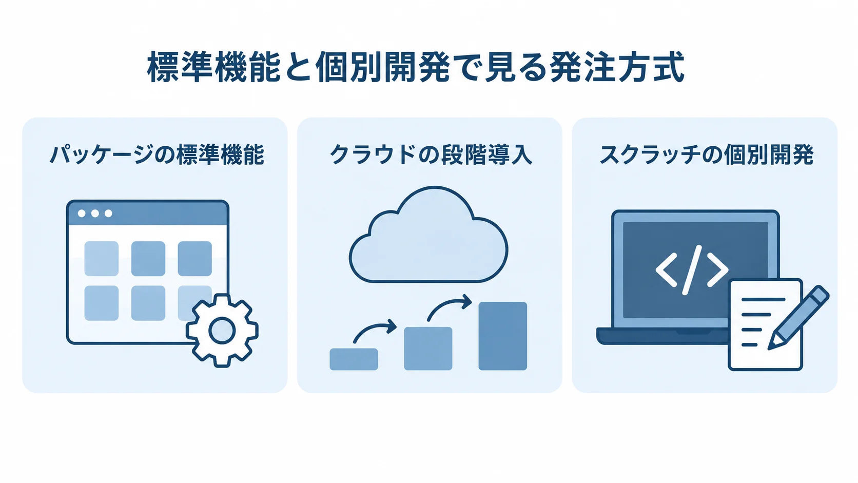 パッケージ、クラウド、スクラッチの3方式を並べた図解。