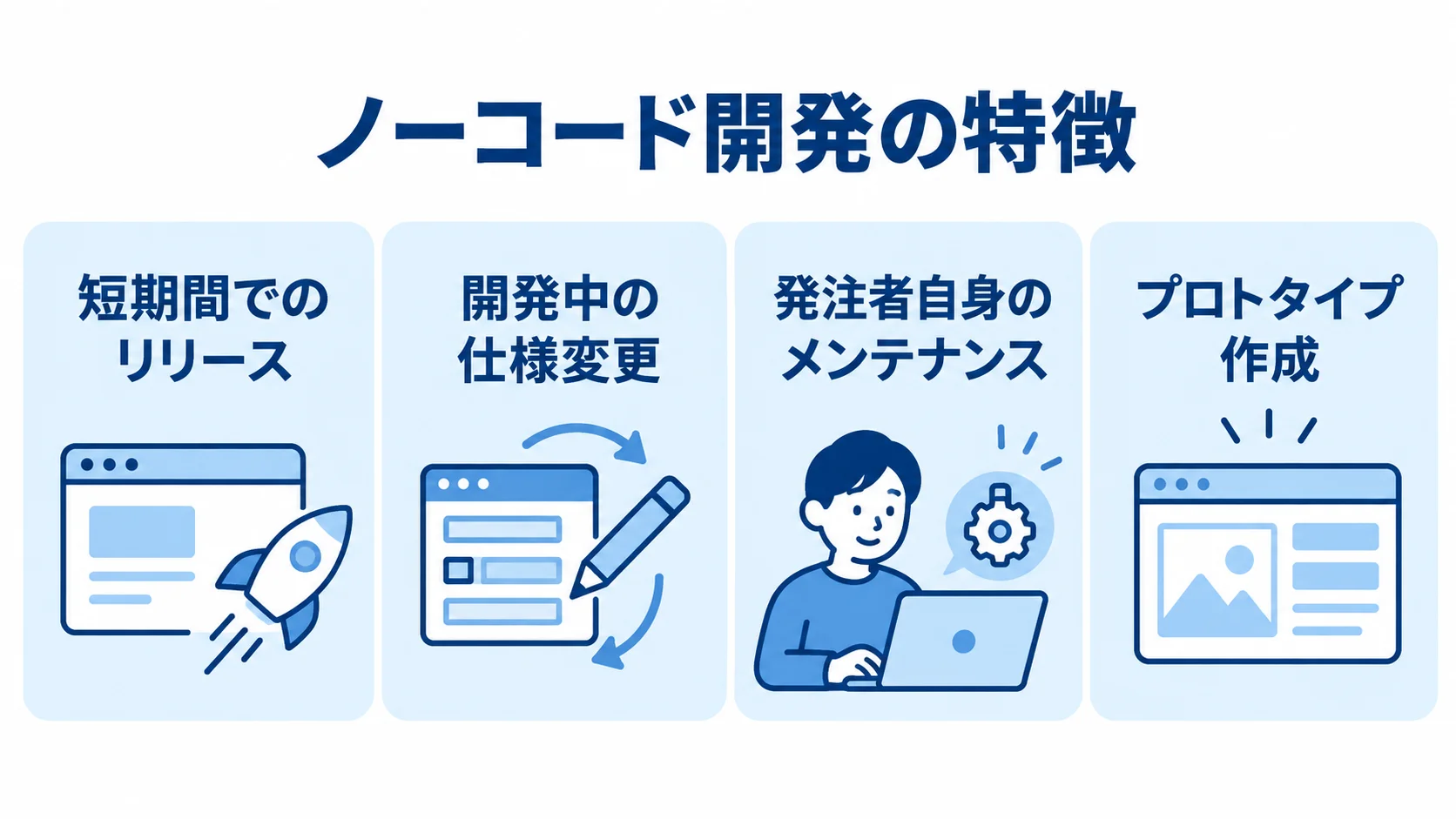 ノーコード開発の短期間でのリリース、仕様変更、発注者自身のメンテナンス、プロトタイプ作成を並べた4パネル図。