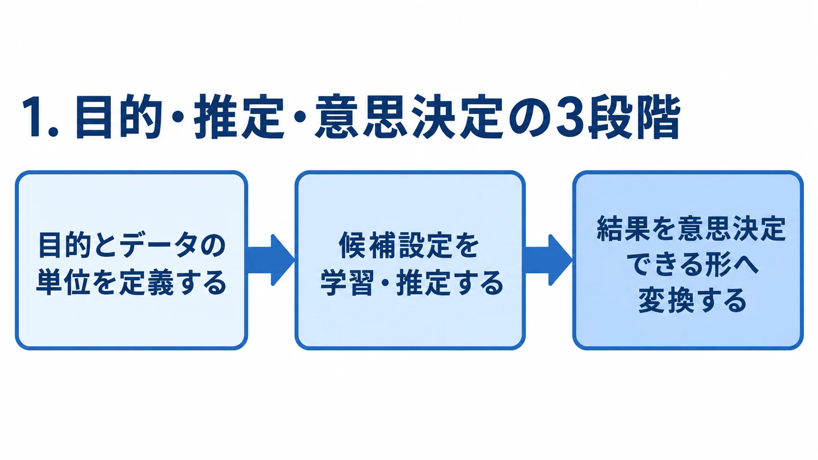 標本誤差の推定から意思決定までを示す3段階の図 目的とデータの定義、候補設定の学習・推定、結果の意思決定への変換を順に示した図。