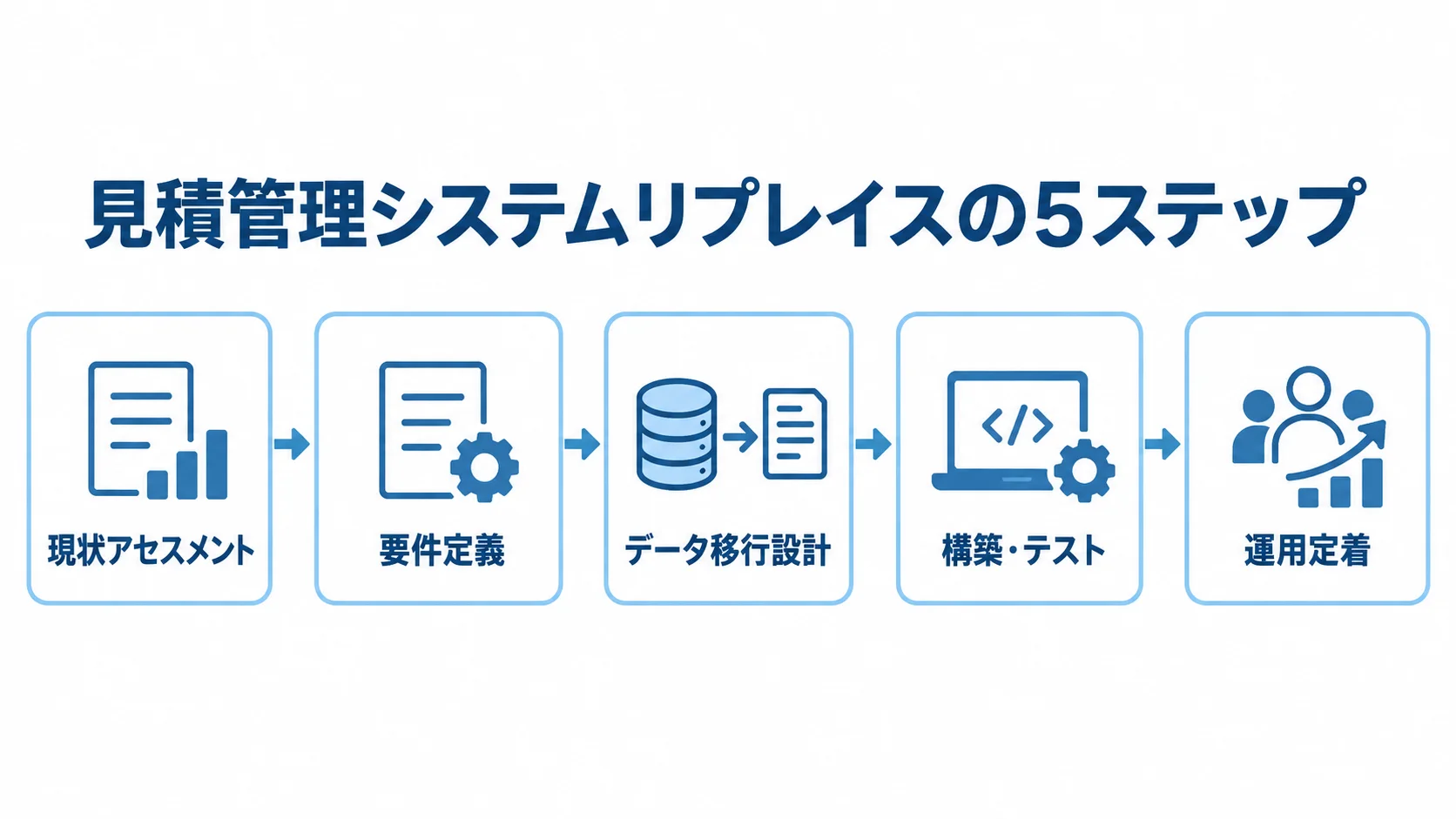 見積管理システムリプレイスの進行手順 現状アセスメントから要件定義、データ移行設計、構築・テストを経て運用定着へ進む流れ図。