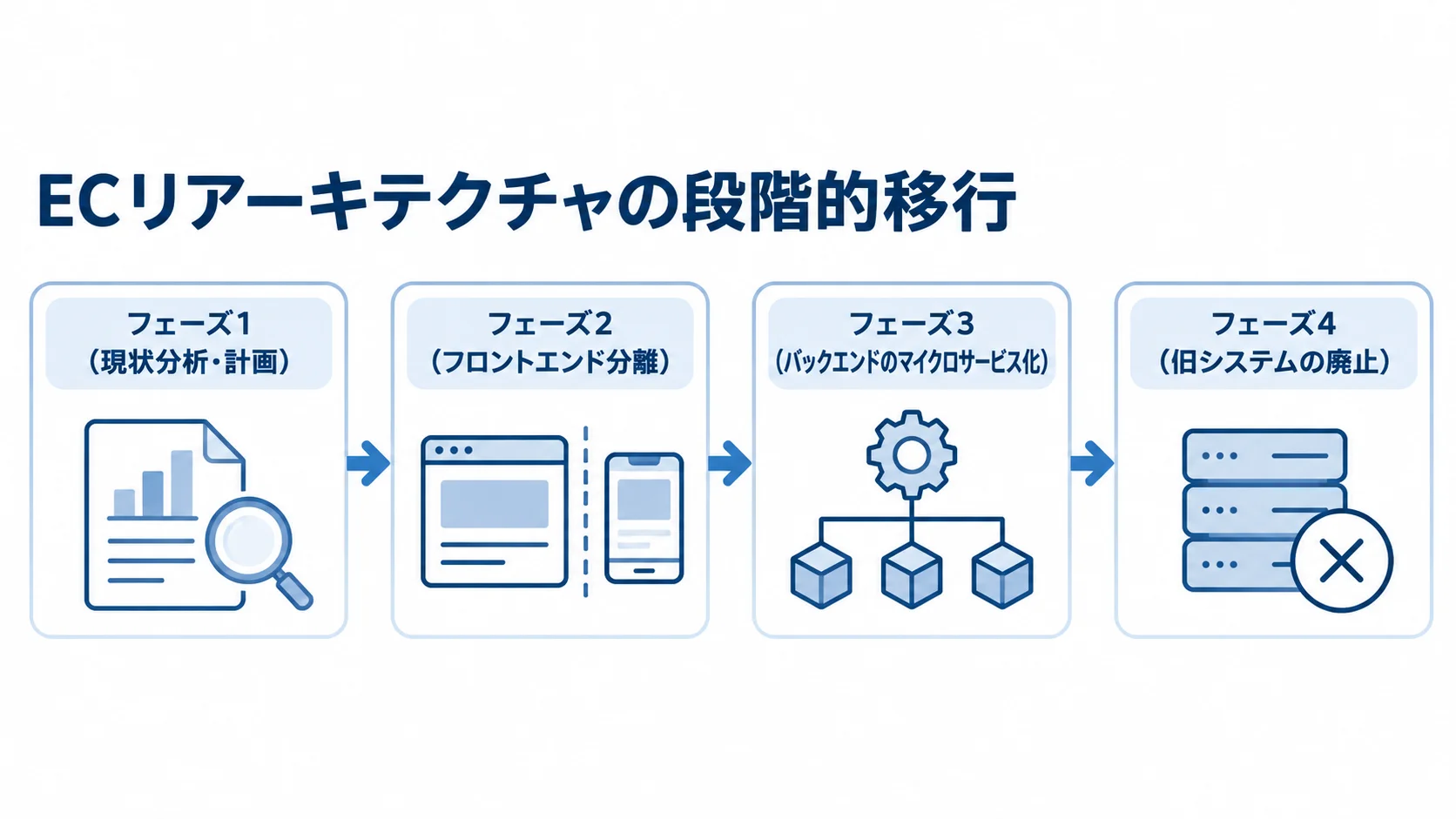 現状分析・計画、フロントエンド分離、バックエンドのマイクロサービス化、旧システムの廃止へと進む4段階の図。