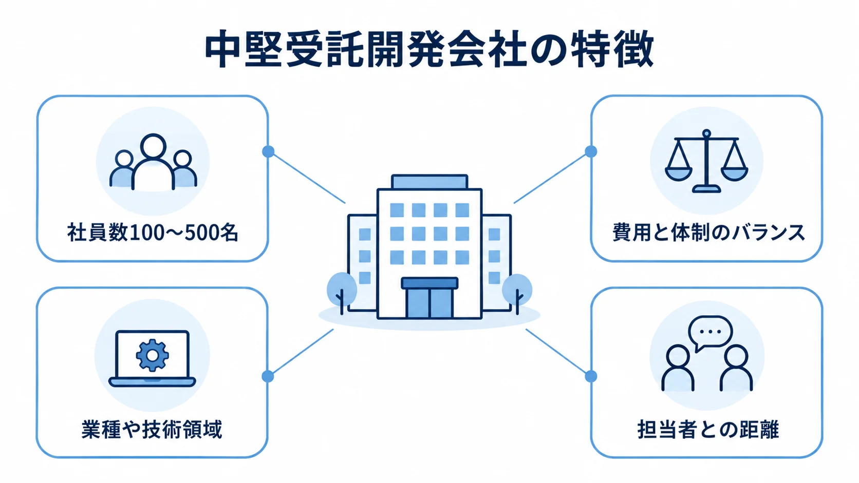 中堅受託開発会社を中心に、社員数、費用と体制、専門領域、担当者との距離を示した図解
