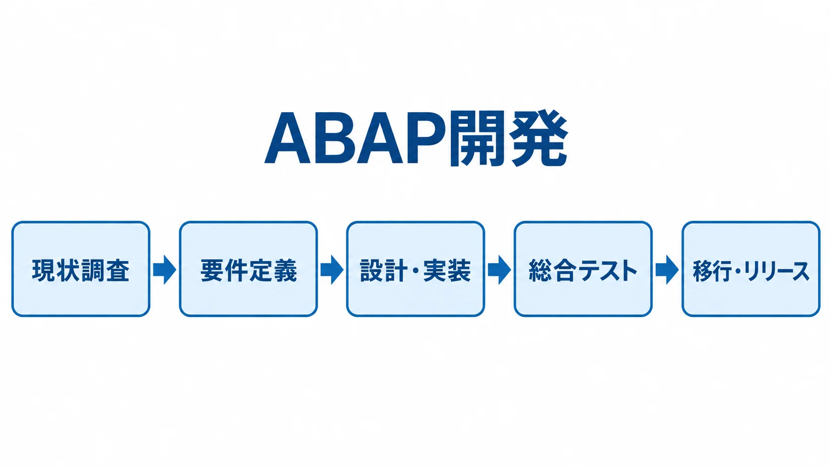 ABAP開発を段階ごとに進める工程 ABAP開発の工程を現状調査、要件定義、設計・実装、総合テスト、移行・リリースの順に示す図