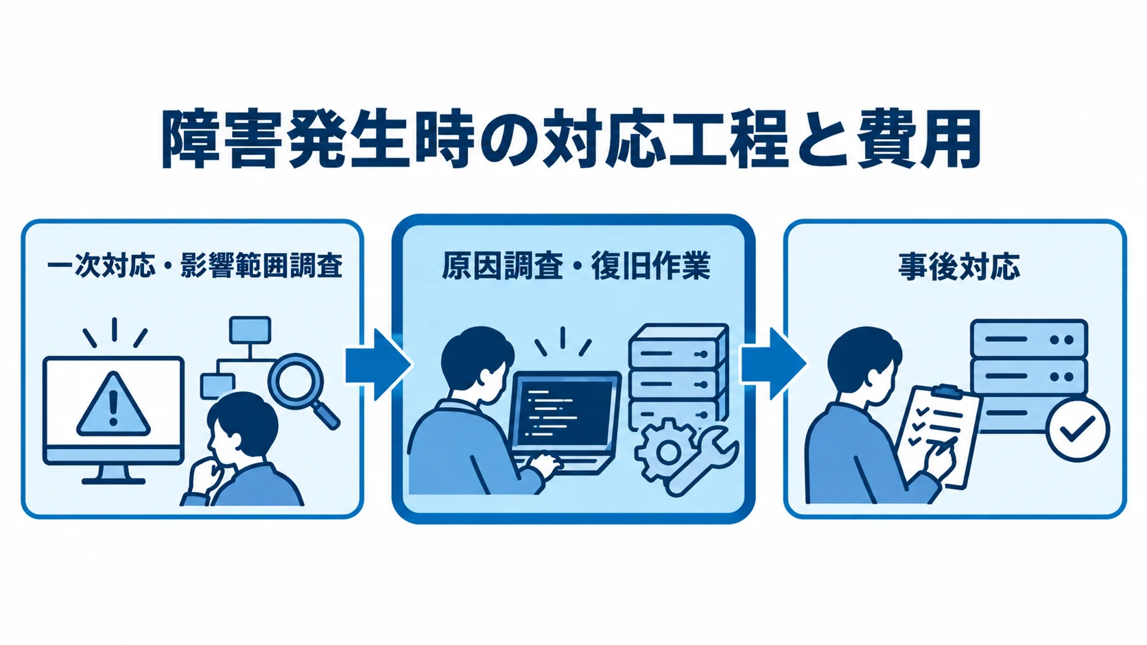 障害発生時の対応工程とコスト 障害発生後の対応を、一次対応と影響範囲調査、原因調査と復旧作業、事後対応の順に示す図