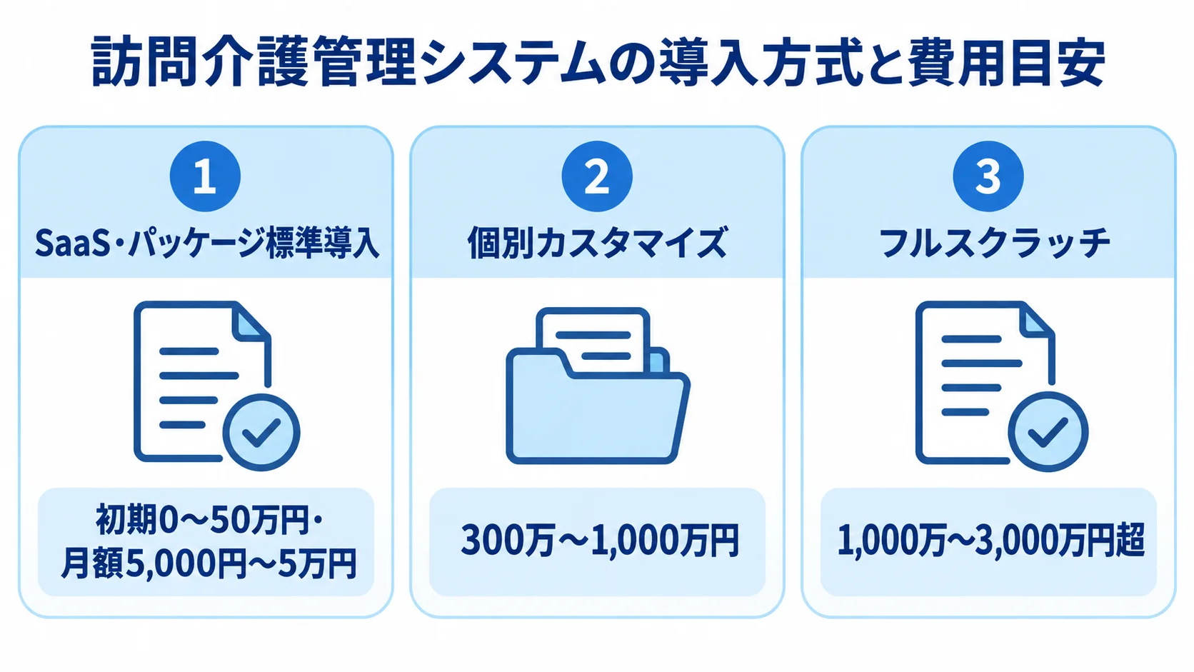 訪問介護管理システムの導入方式別費用目安 SaaS・パッケージ標準導入、個別カスタマイズ、フルスクラッチの3方式と、それぞれの本文記載の費用目安を並べた図。
