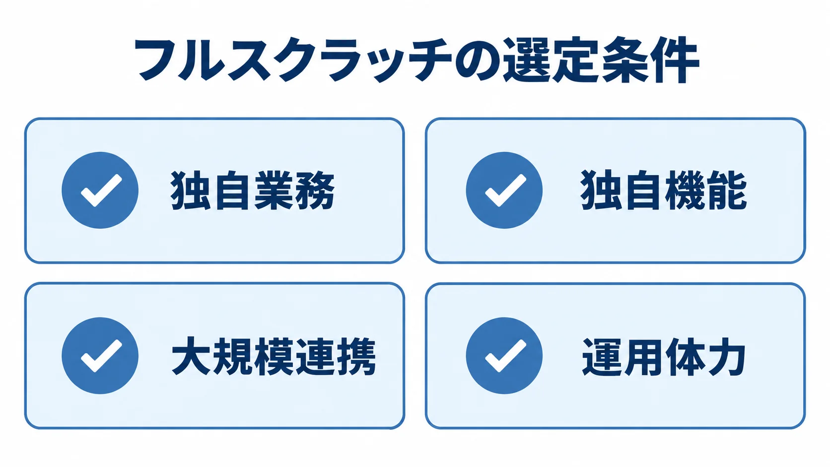 独自性と運用体力で見るフルスクラッチの選定条件 フルスクラッチの選定条件として独自業務、独自機能、大規模連携、運用体力を並べた図解。