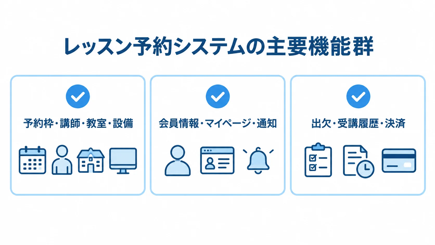 レッスン予約システムの主要機能群 レッスン予約システムの主要機能を3つのカードに分けた図解。