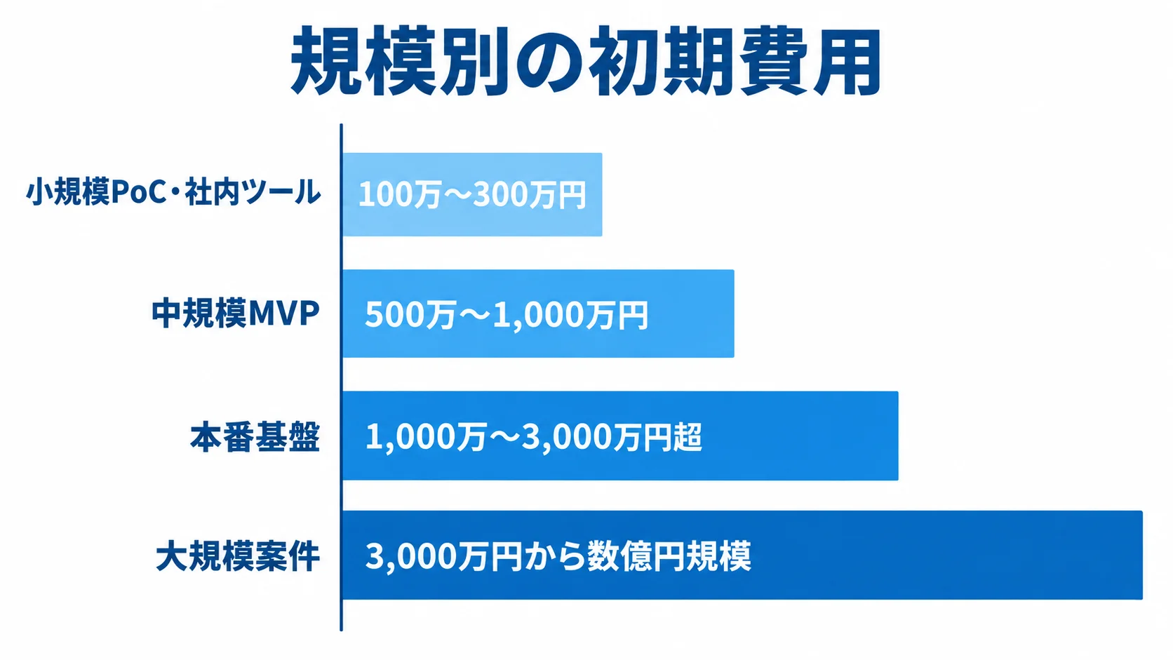規模別のシステム開発初期費用 小規模PoC・社内ツール、中規模MVP、本番基盤、大規模案件の初期費用を横棒で比べる図