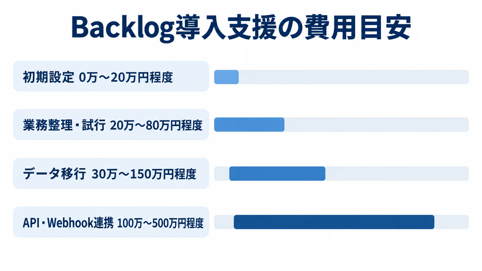 Backlog導入支援の作業別費用レンジ 初期設定、業務整理・試行、データ移行、API・Webhook連携の推定費用レンジを並べた横棒図。