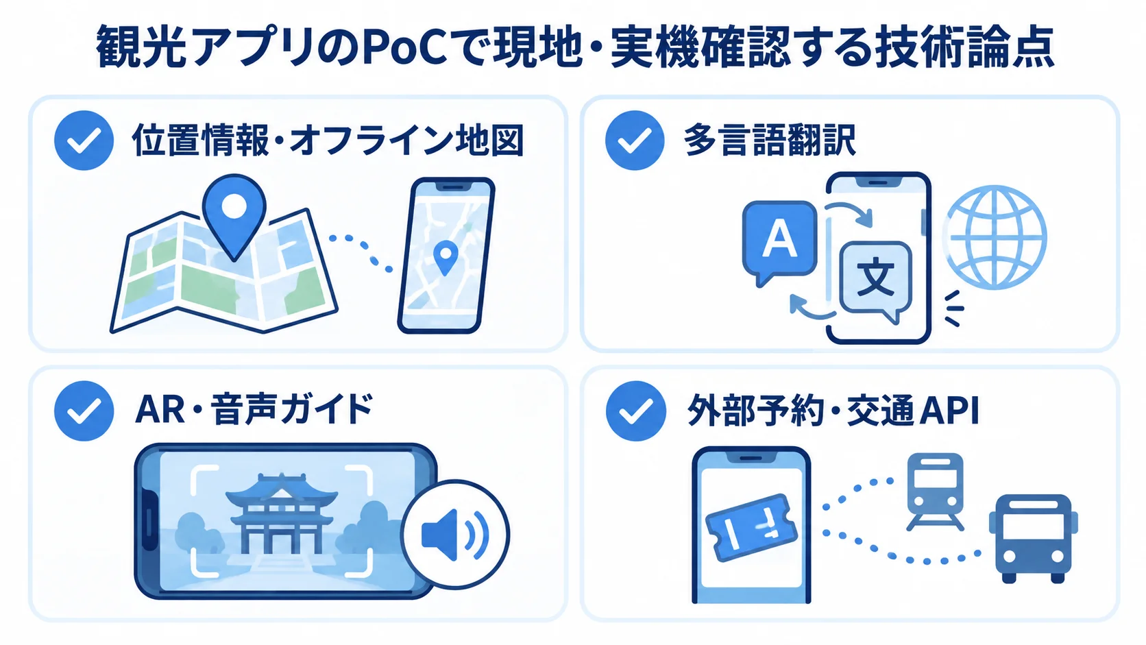 観光アプリのPoCで確認する4つの技術論点 観光アプリのPoCで確かめる位置情報・オフライン地図、多言語翻訳、AR・音声ガイド、外部予約・交通APIの4項目をカードで並べた図解。