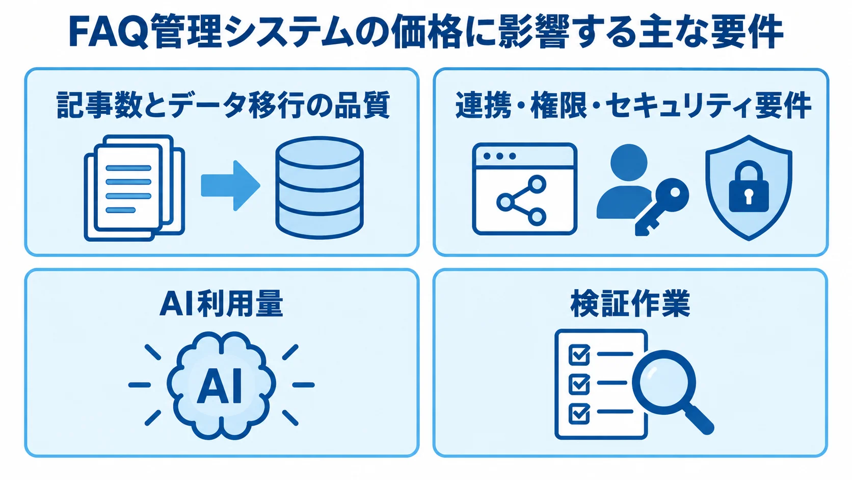 FAQ管理システムの価格変動要因 FAQ管理システムの価格に影響する4つの要件をカードで整理した図解です。