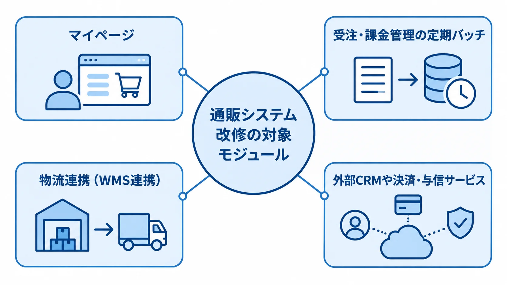 通販システム改修に関係する対象モジュールを示した図 通販システム改修を中央に置き、マイページ、定期バッチ、WMS連携、外部CRMや決済・与信サービスとの関係を示した図。