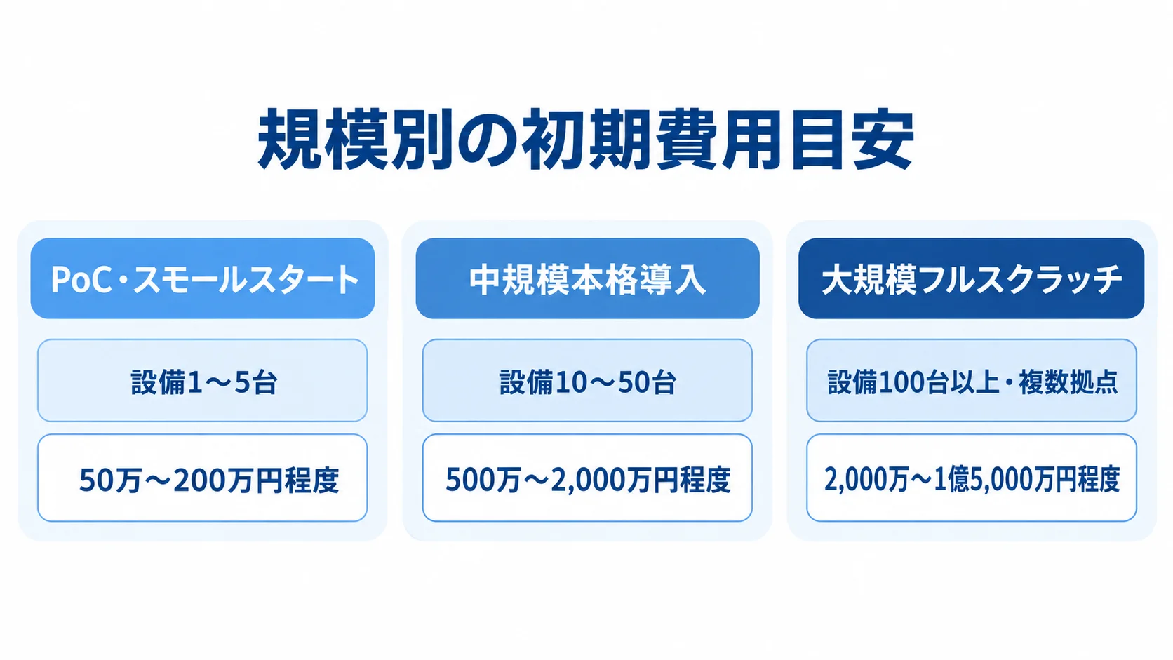 AI予知保全の規模別初期費用と設備数 PoC・スモールスタート、中規模本格導入、大規模フルスクラッチの設備数と初期費用を3枚のカードで比較した図。