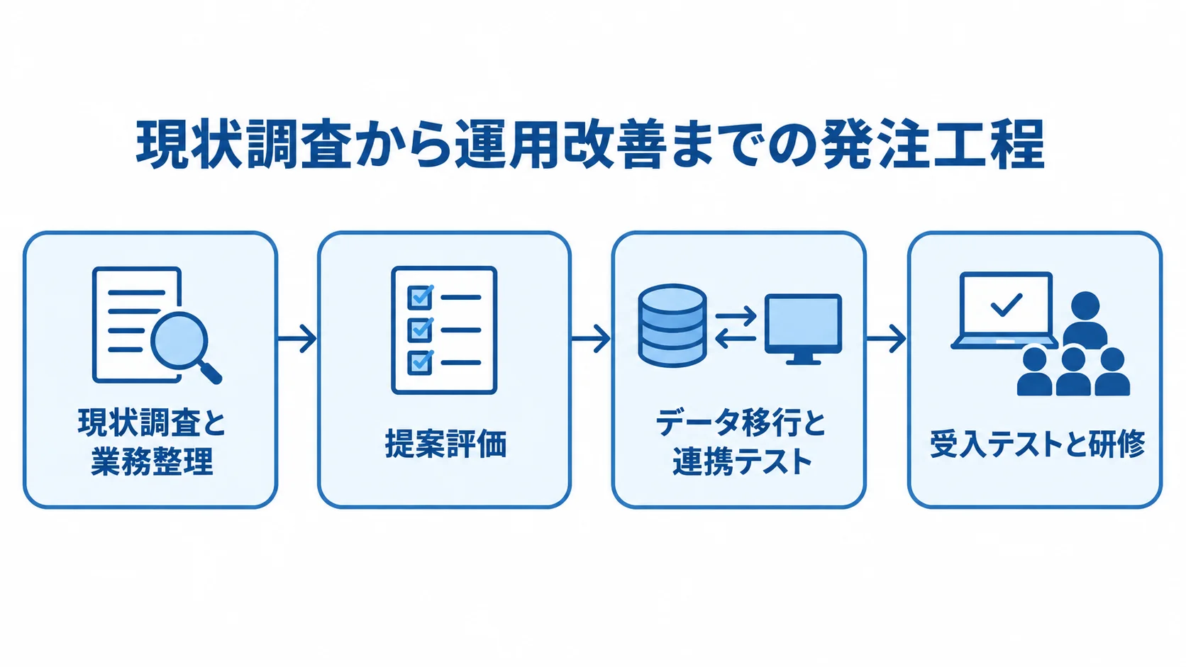 住民情報システムの発注工程を順に示した図 現状調査と業務整理から提案評価、データ移行と連携テスト、受入テストと研修へ進む工程図