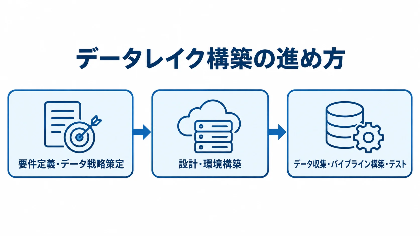 データレイク構築を進める3フェーズの流れ データレイク構築を、要件定義・データ戦略策定、設計・環境構築、データ収集・パイプライン構築・テストの順に示した流れ図。