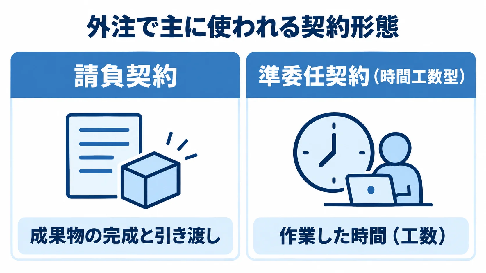 請負契約と準委任契約を、報酬が発生する条件で左右に比べた図。