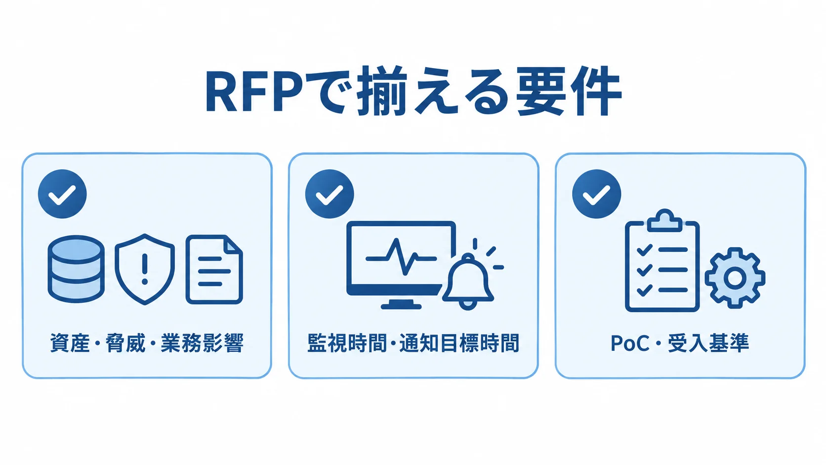 RFPで整理する3つの要件領域 RFPに記載する資産・脅威・業務影響、監視時間・通知目標時間、PoC・受入基準の3項目を示す図