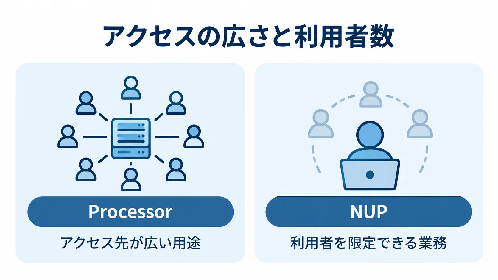 ProcessorとNUPの利用条件の比較図 Processorのアクセス先が広い用途と、NUPの利用者を限定できる業務を左右に比べた図解