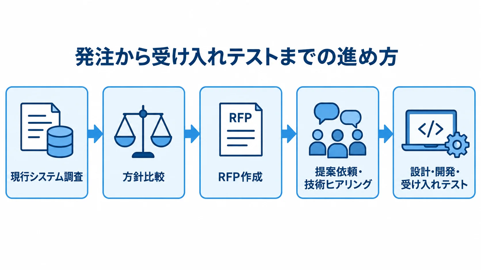 Struts2システム発注の進行図 現行システム調査から受け入れテストまでを5段階でつないだ図