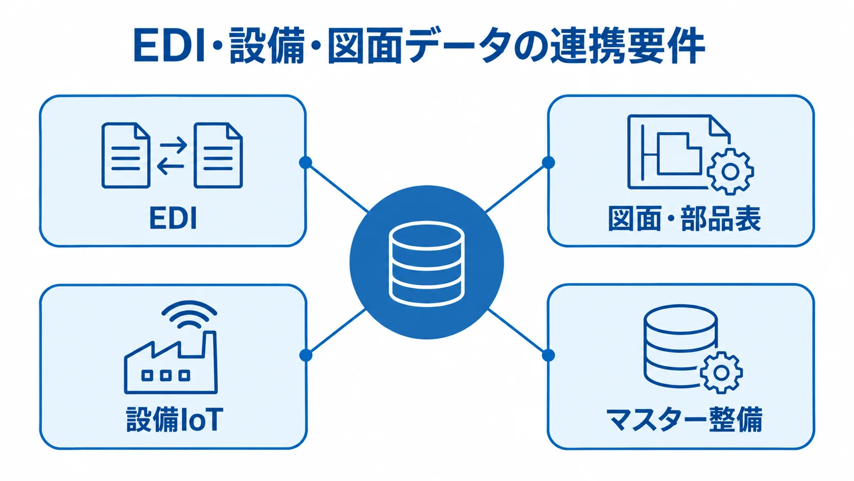EDI・設備・図面データの連携要件を示す図 EDI・設備・図面データの連携要件として、EDI、図面・部品表、設備IoT、マスター整備を示した図