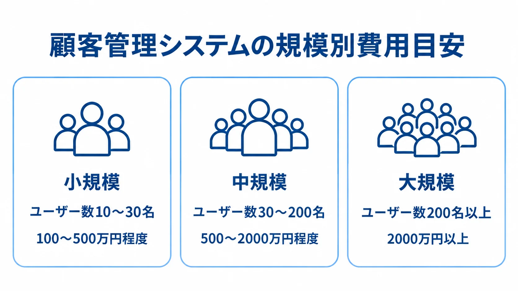 顧客管理システム開発の規模別費用目安 小規模・中規模・大規模の各パネルにユーザー数と顧客管理システム開発費用の目安を示した図。