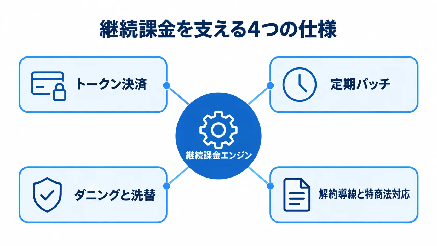 継続課金エンジンを中心に、トークン決済、定期バッチ、ダニングと洗替、解約導線と特商法対応を配置した図解。
