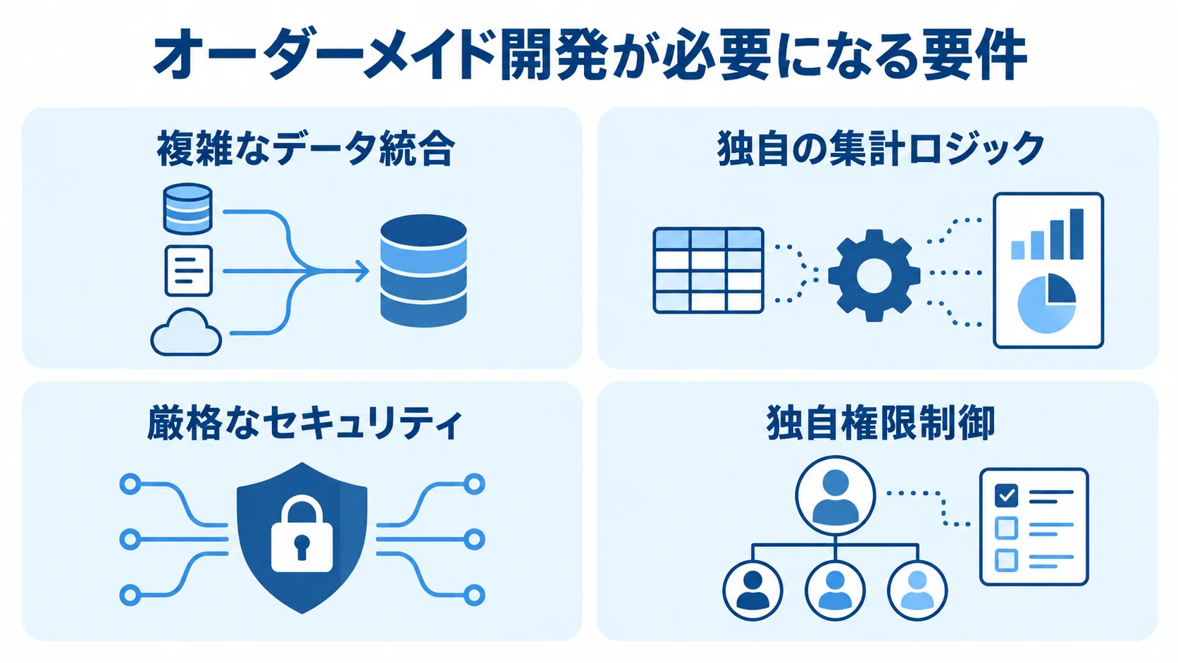 オーダーメイド開発を検討する4つの要件を示した図 オーダーメイド開発を検討する要件を、データ統合・集計とセキュリティ・権限制御の観点から示す図。