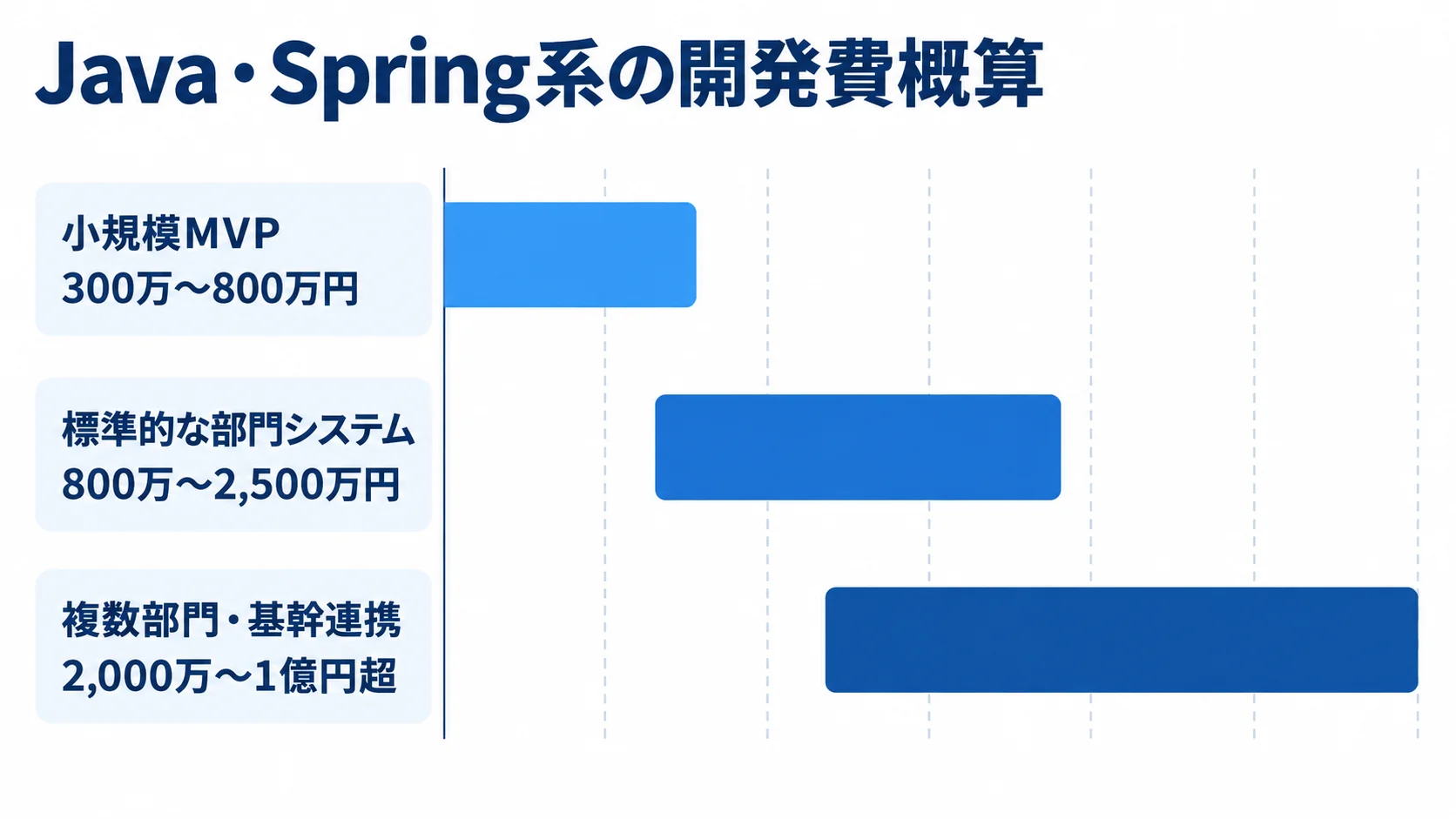 規模別に見るJava・Spring系システムの開発費概算 小規模MVP、部門システム、複数部門・基幹連携の開発費概算を横棒で比較する図。