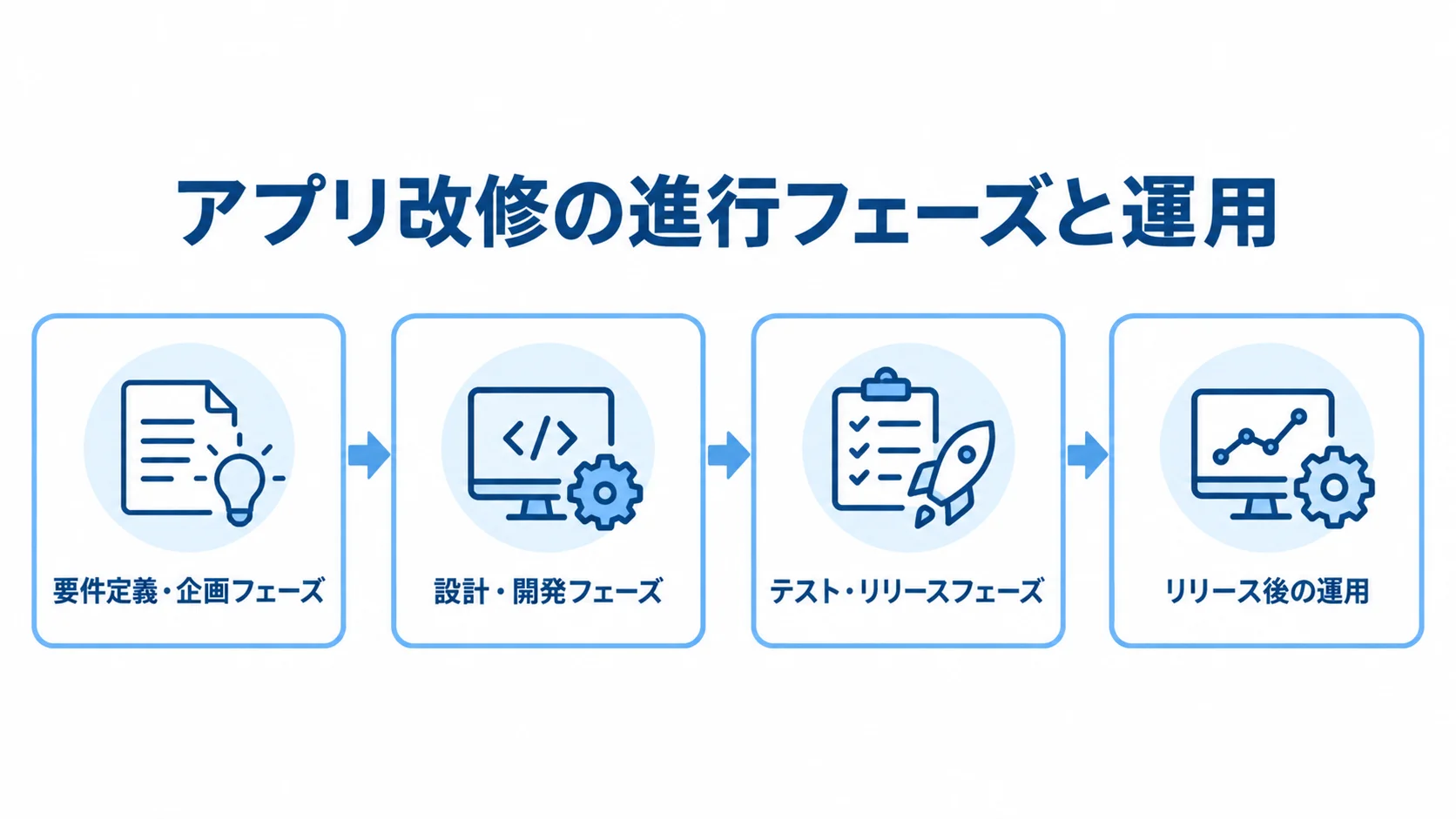 企画から運用へ進むアプリ改修の流れ 要件定義・企画、設計・開発、テスト・リリース、リリース後の運用へ進むアプリ改修の流れ。