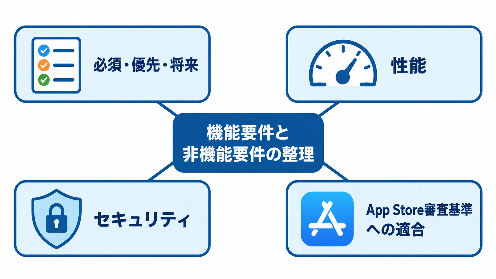 機能要件・非機能要件の定義 機能の優先度と品質面から整理する4つの要件項目を示した図解