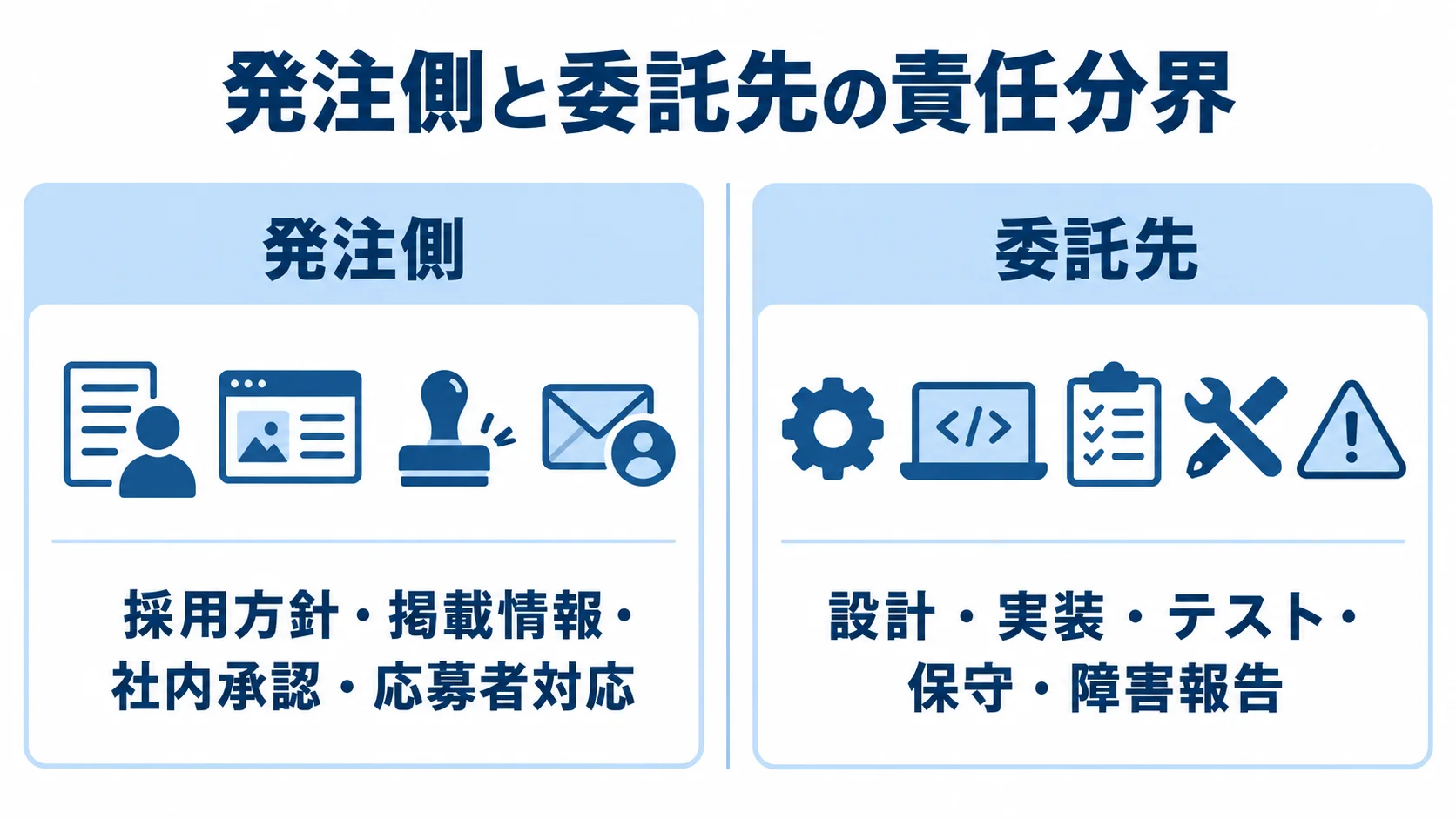 採用サイト開発における発注側と委託先の役割 発注側と委託先の2列に、採用方針や応募者対応、設計・実装・テスト・保守などの役割を分けて示した図。