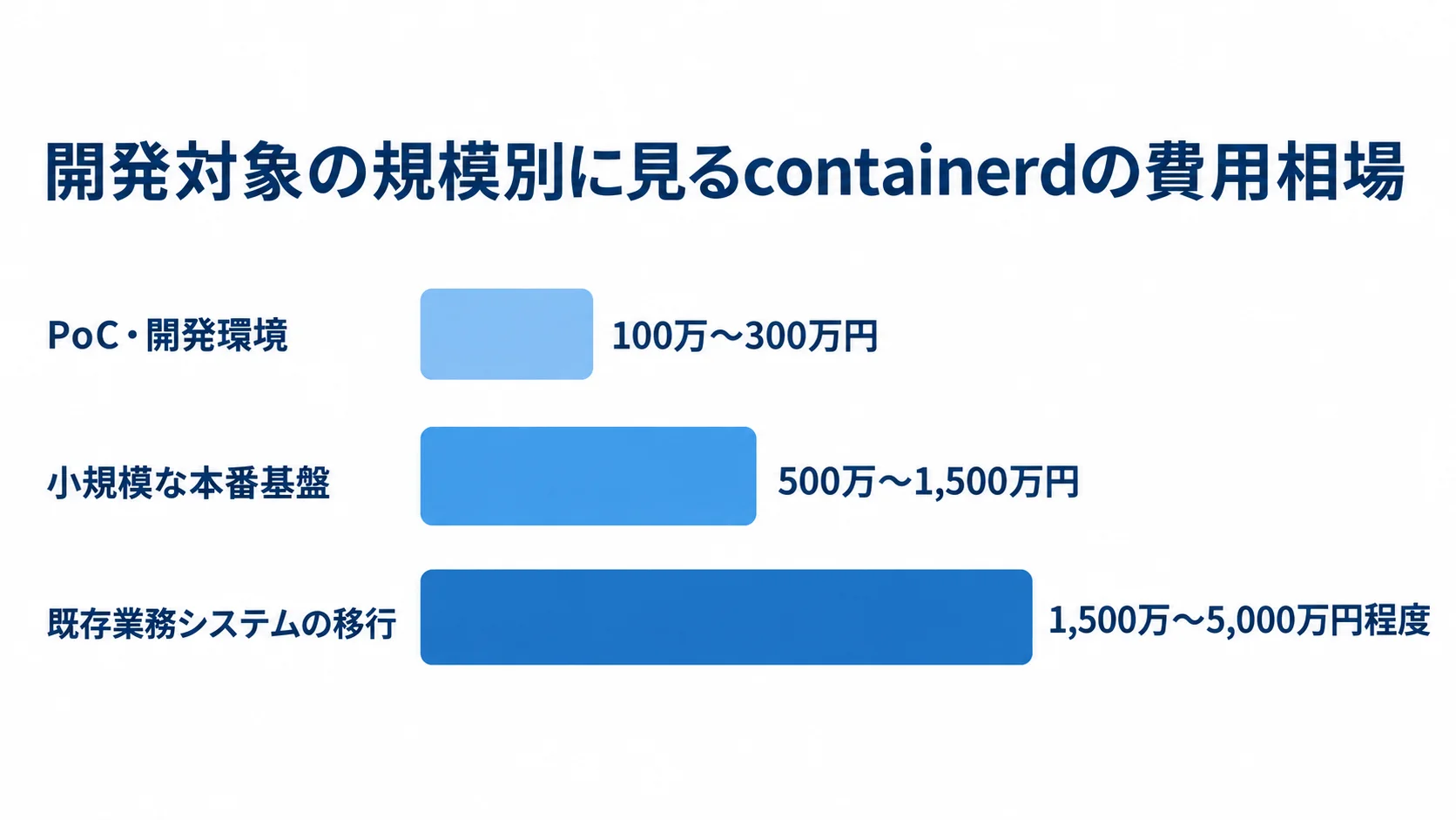 containerd開発の対象規模別費用相場 PoC・開発環境、小規模な本番基盤、既存業務システム移行の費用目安を比較した横棒図