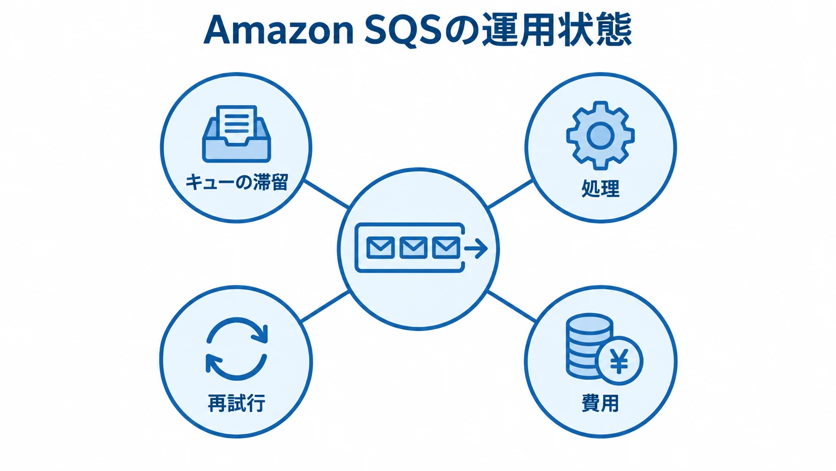 キューの滞留から費用まで、Amazon SQSの運用確認項目を示した図 Amazon SQSの運用状態をキューの滞留、処理、再試行、費用の観点から示す図
