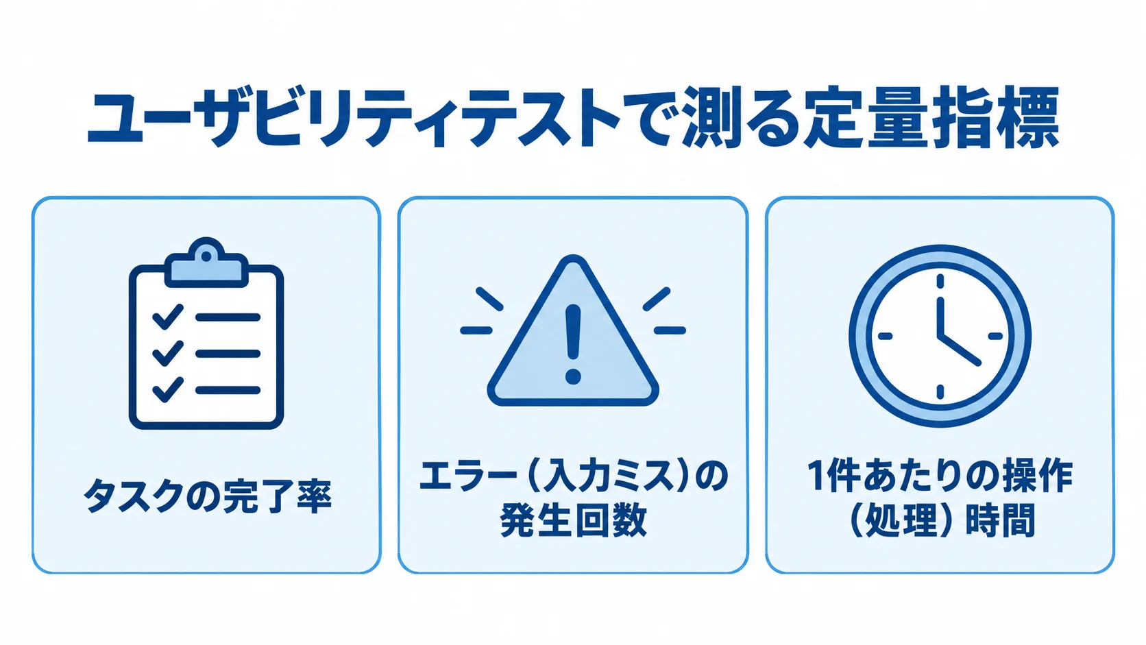 ユーザビリティテストで測るタスクの完了率、エラー発生回数、1件あたりの操作時間を並べた図。