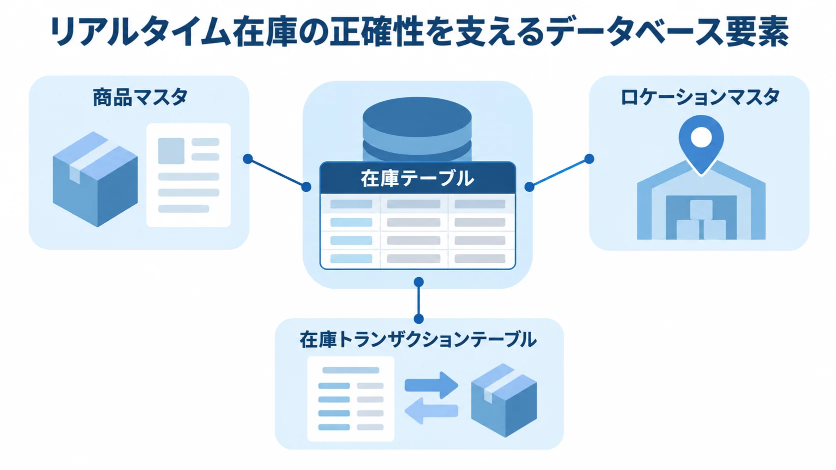 在庫テーブルの周囲に商品マスタ、ロケーションマスタ、在庫トランザクションテーブルを注釈線で示した図。